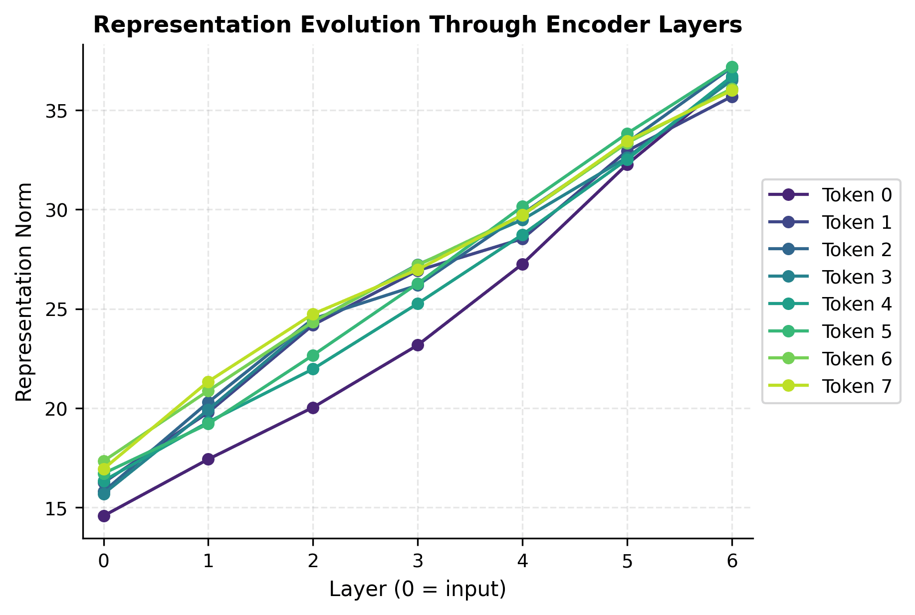 Line plot showing representation norms for each token position across 6 encoder layers.