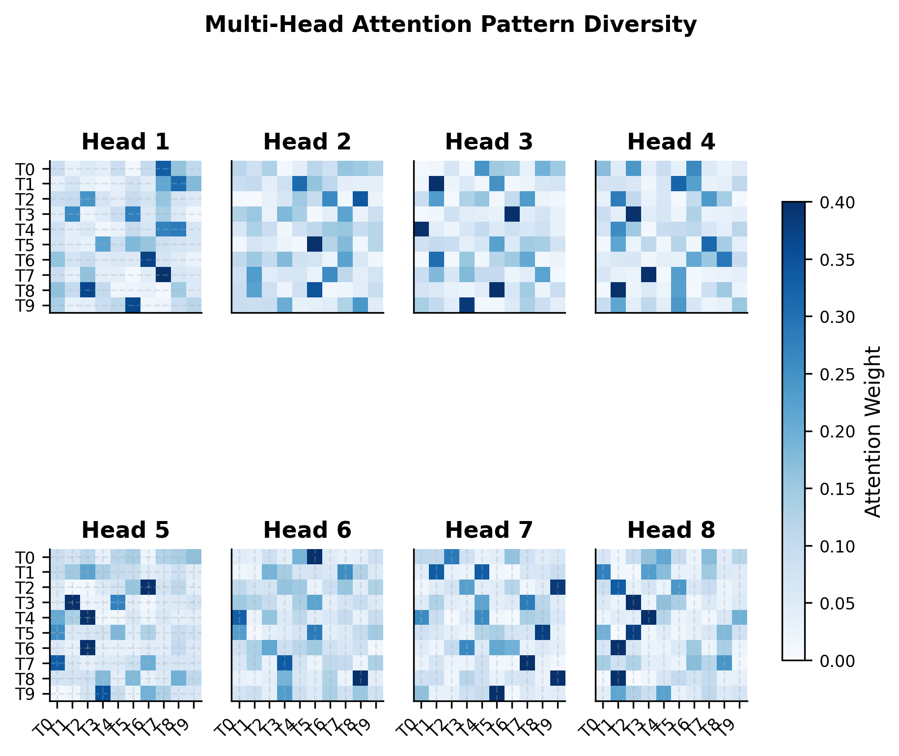 Grid of 8 heatmaps showing different attention patterns learned by each head in a multi-head attention layer.