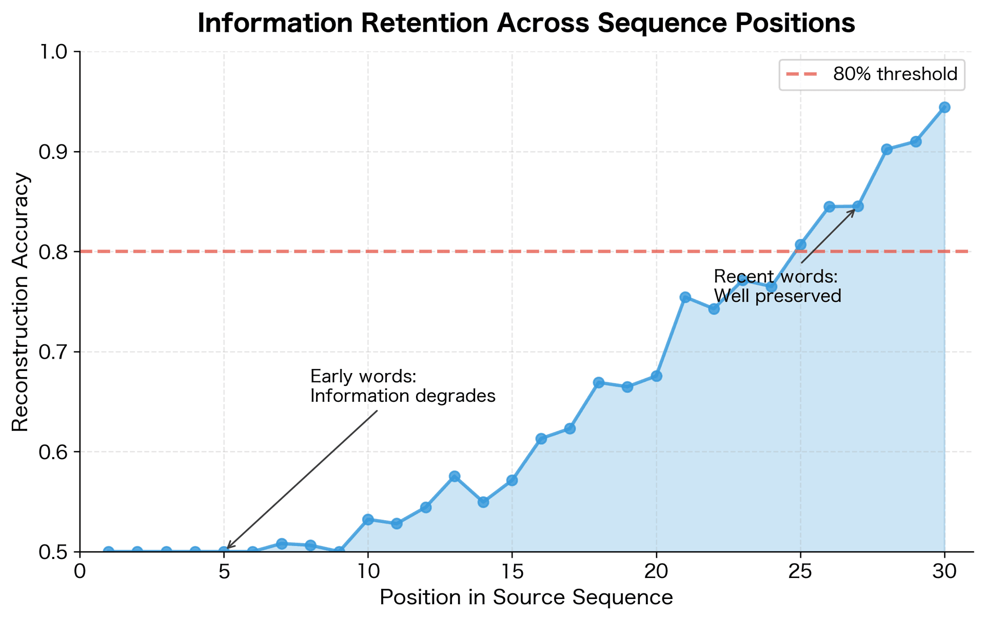 Line plot showing reconstruction accuracy decreasing for earlier positions in the sequence.
