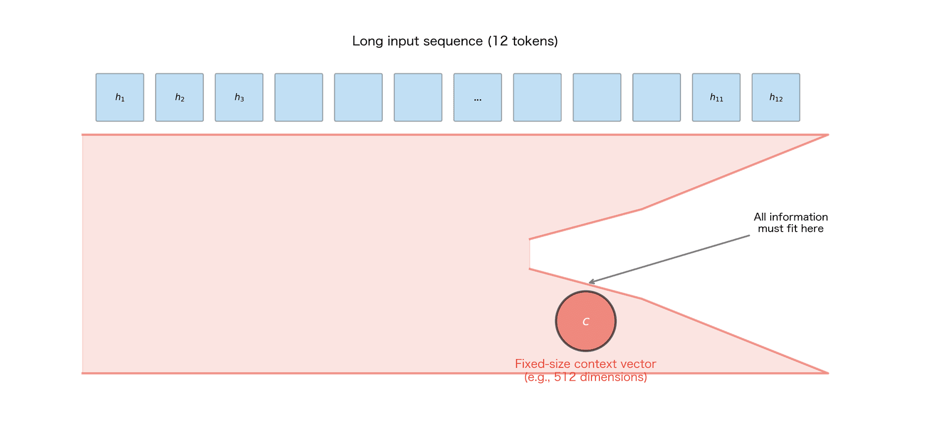 Diagram showing long input sequence being compressed through narrow bottleneck into context vector.