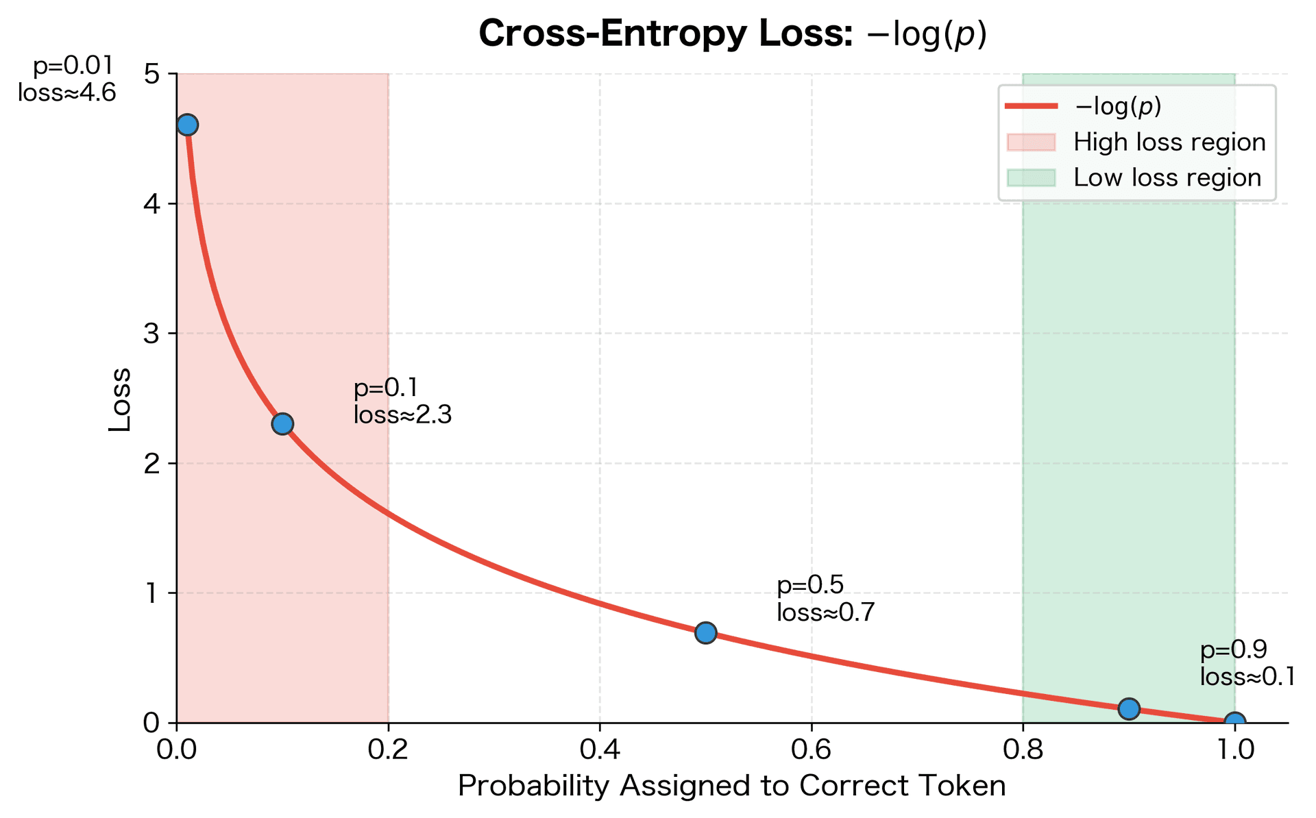 Line plot showing negative log function with loss on y-axis and probability on x-axis.