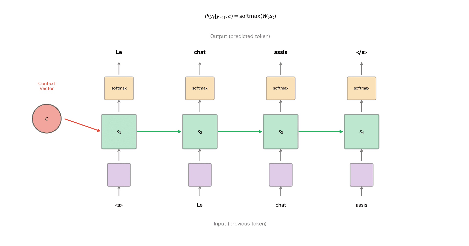 Diagram showing decoder LSTM cells generating tokens sequentially with softmax output layers.