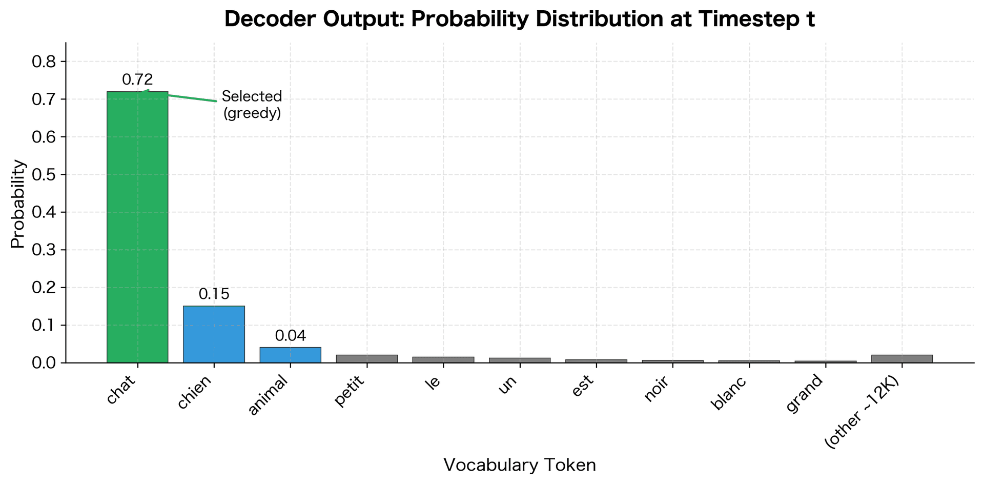 Bar chart showing probability distribution over vocabulary tokens with 'chat' having highest probability.