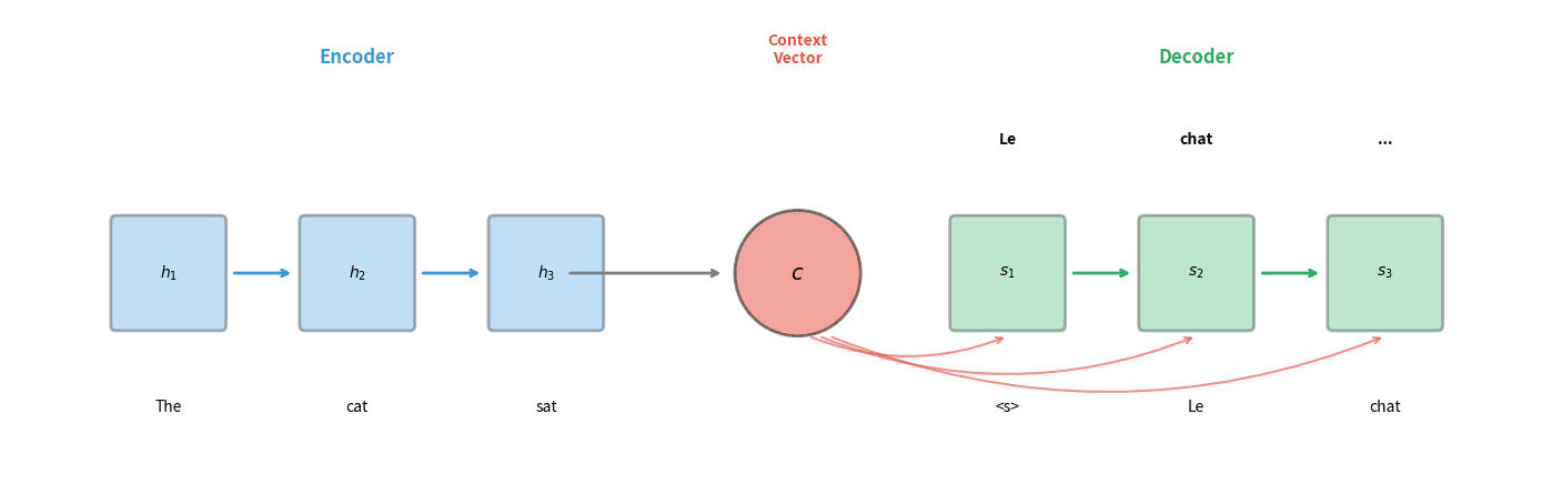 Diagram showing encoder processing input sequence into context vector, which feeds into decoder generating output sequence.