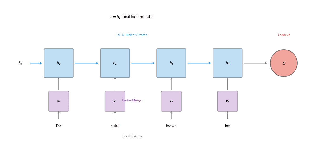 Diagram showing LSTM cells processing word embeddings sequentially with hidden state connections.