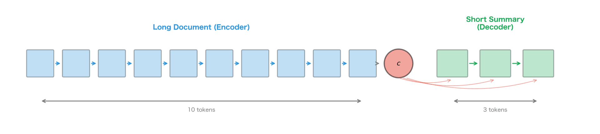 Diagram showing long document being encoded and decoded into short summary.