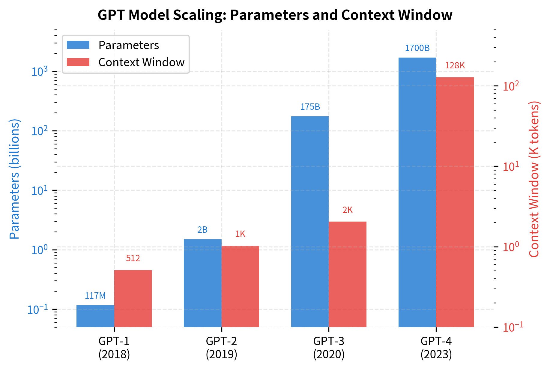 Dual-axis bar chart showing parameter count and context window growth across GPT versions.