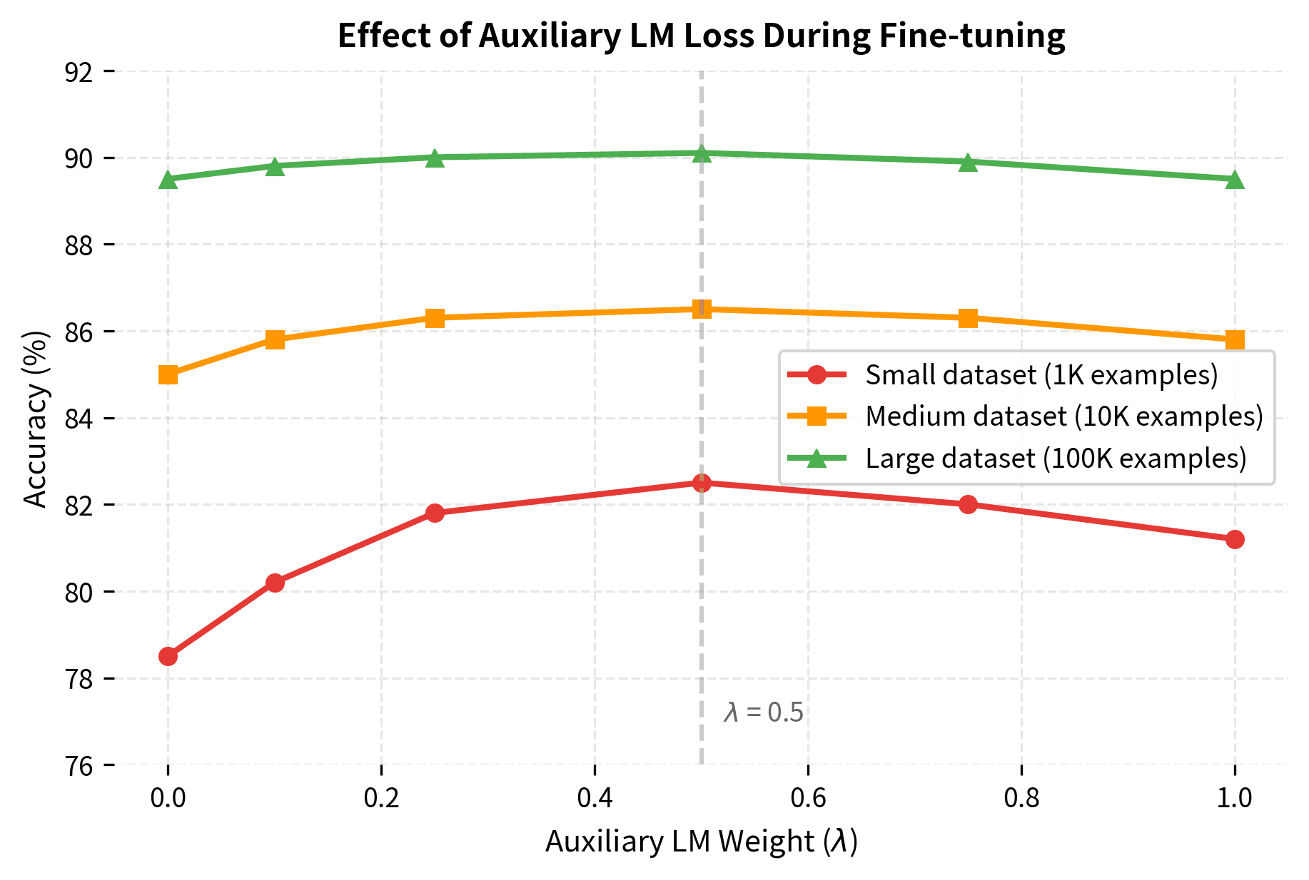 Line plot showing accuracy vs auxiliary LM weight for small, medium, and large datasets.