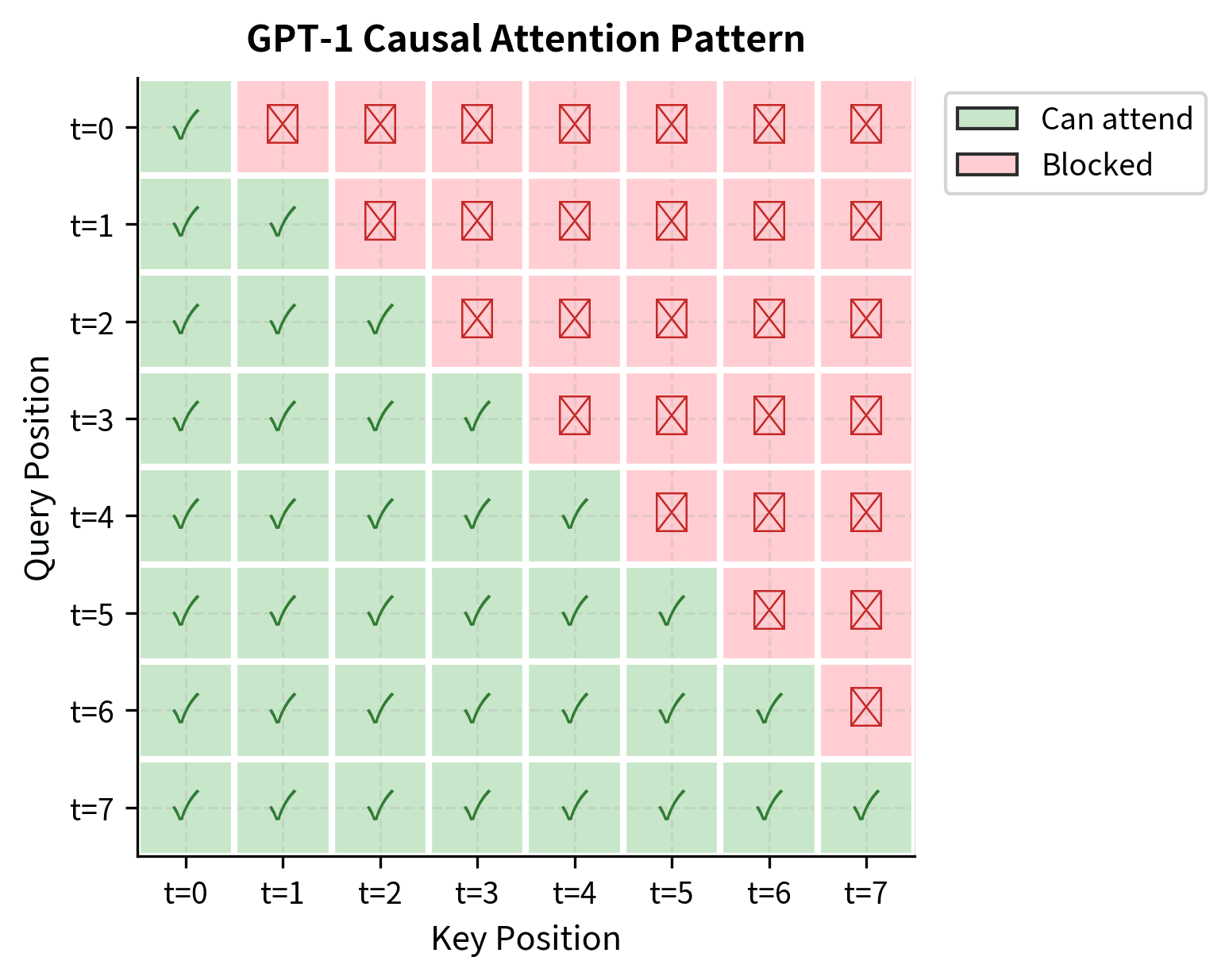 Triangular heatmap showing causal mask with lower triangle green and upper triangle red.