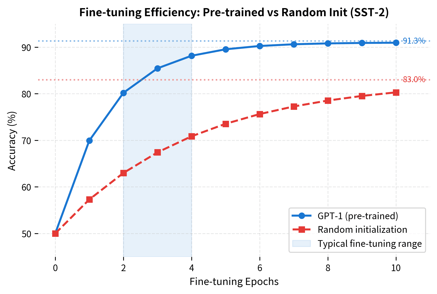 Line plot comparing accuracy curves for pre-trained and randomly initialized models across training epochs.