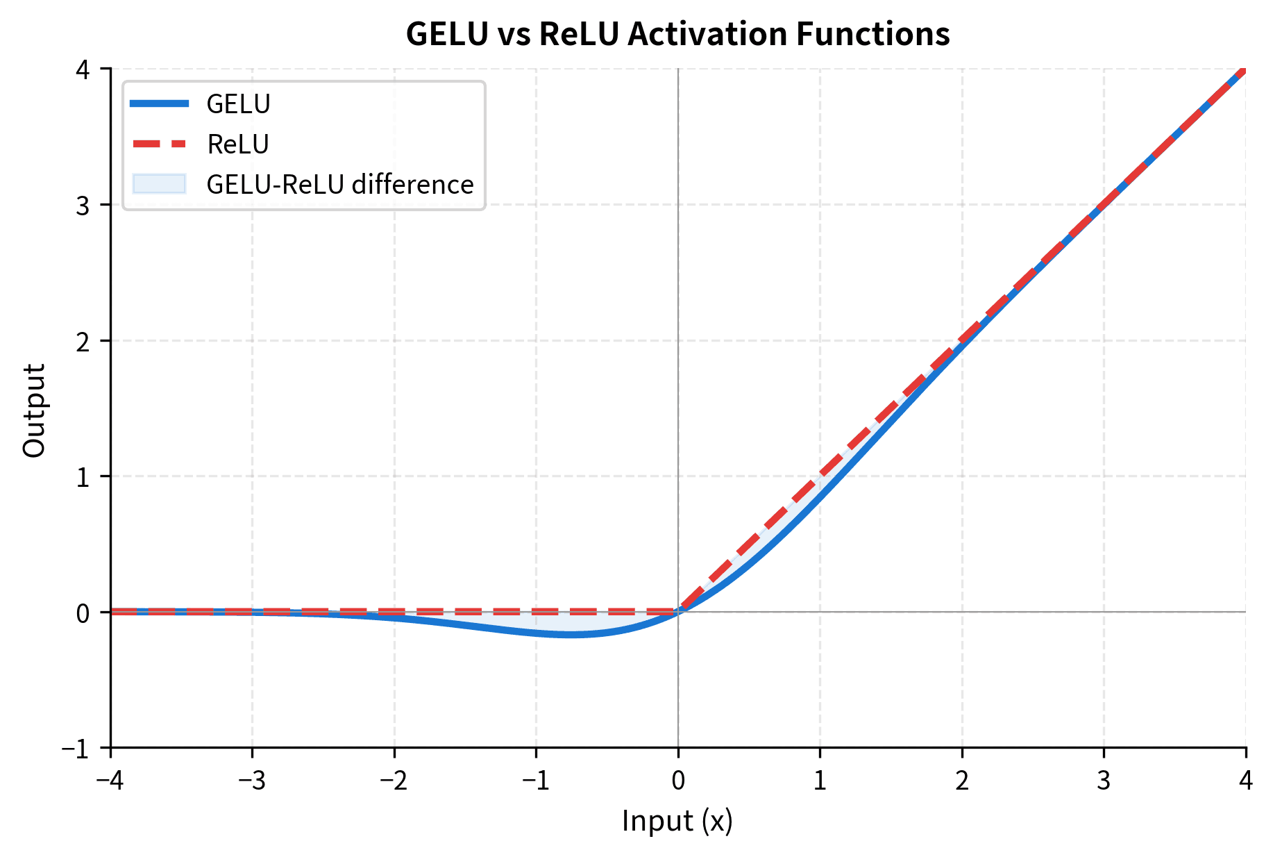 Line plot comparing GELU and ReLU activation functions, showing GELU's smooth curve versus ReLU's sharp corner at zero.