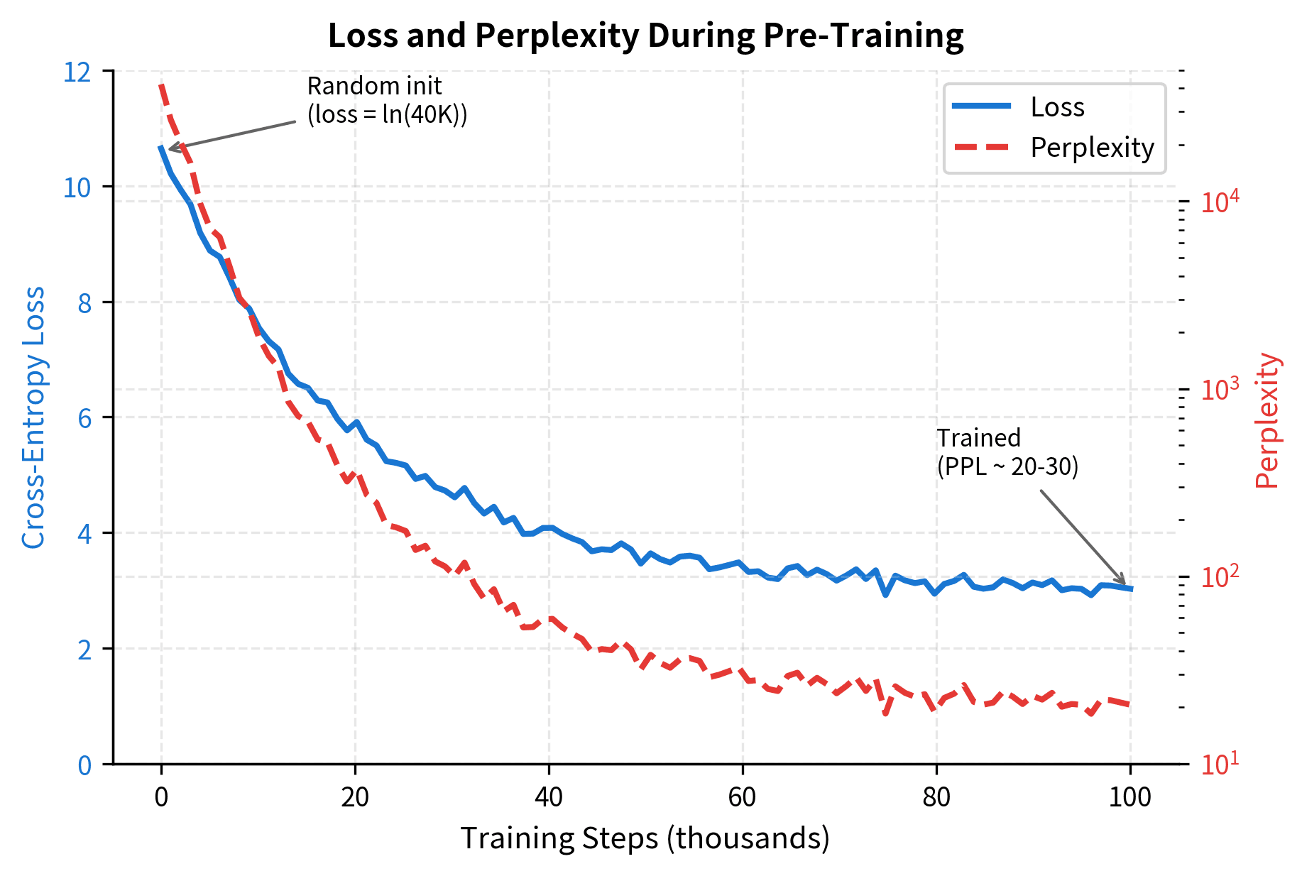 Dual-axis line plot showing loss decreasing and perplexity decreasing during training.