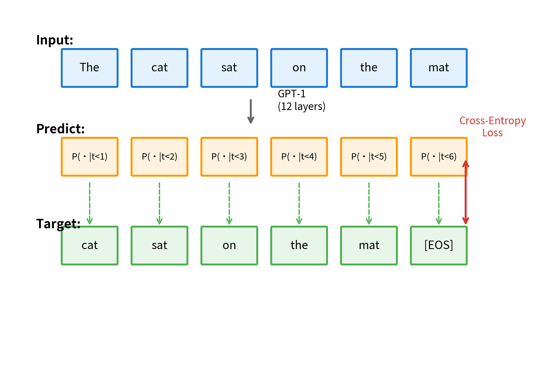 Diagram showing input tokens flowing through the model to produce probability distributions for next token prediction.