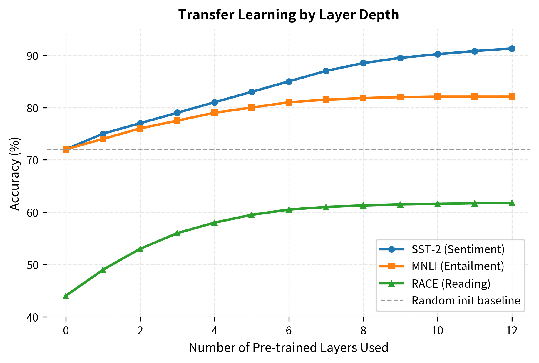 Line plot showing downstream task accuracy as a function of number of pre-trained layers used.