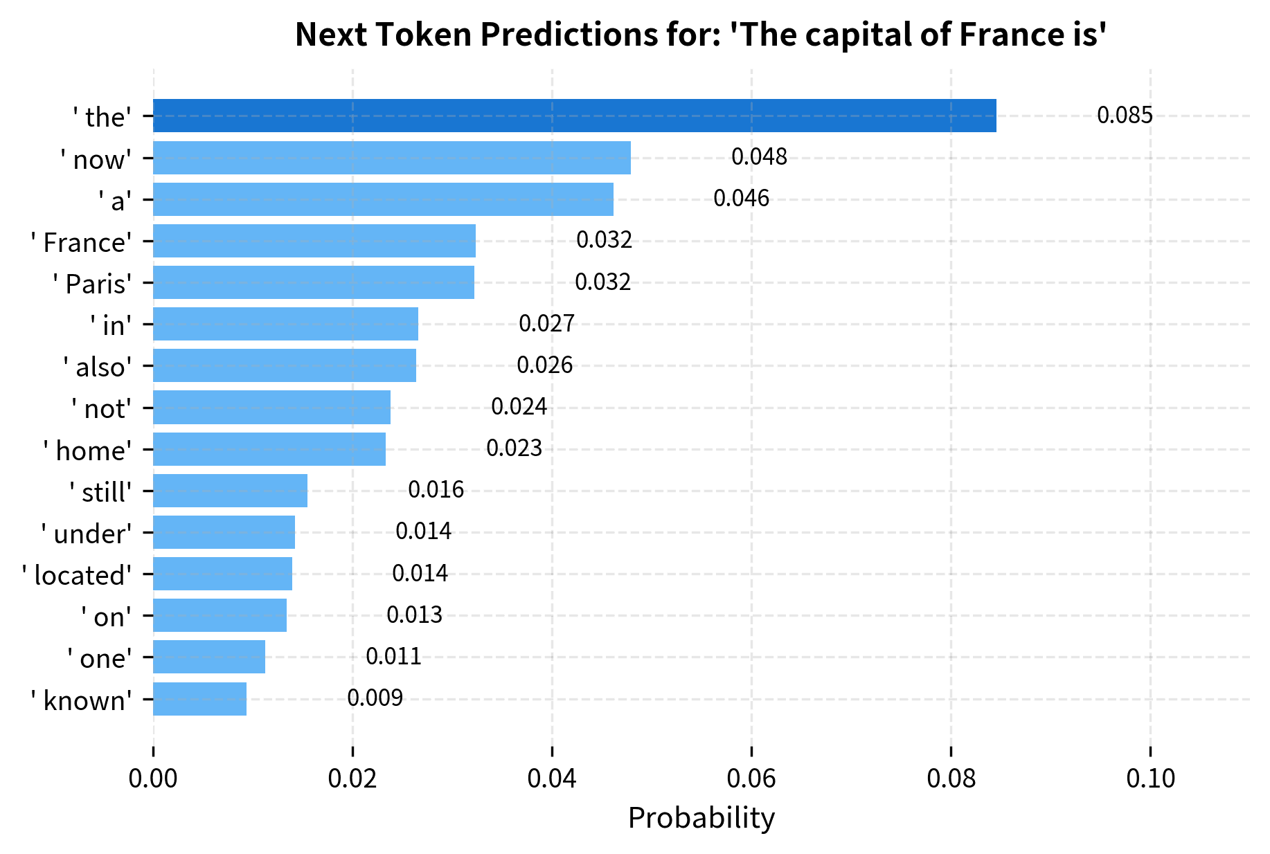 Bar chart showing token probabilities with Paris having the highest probability.