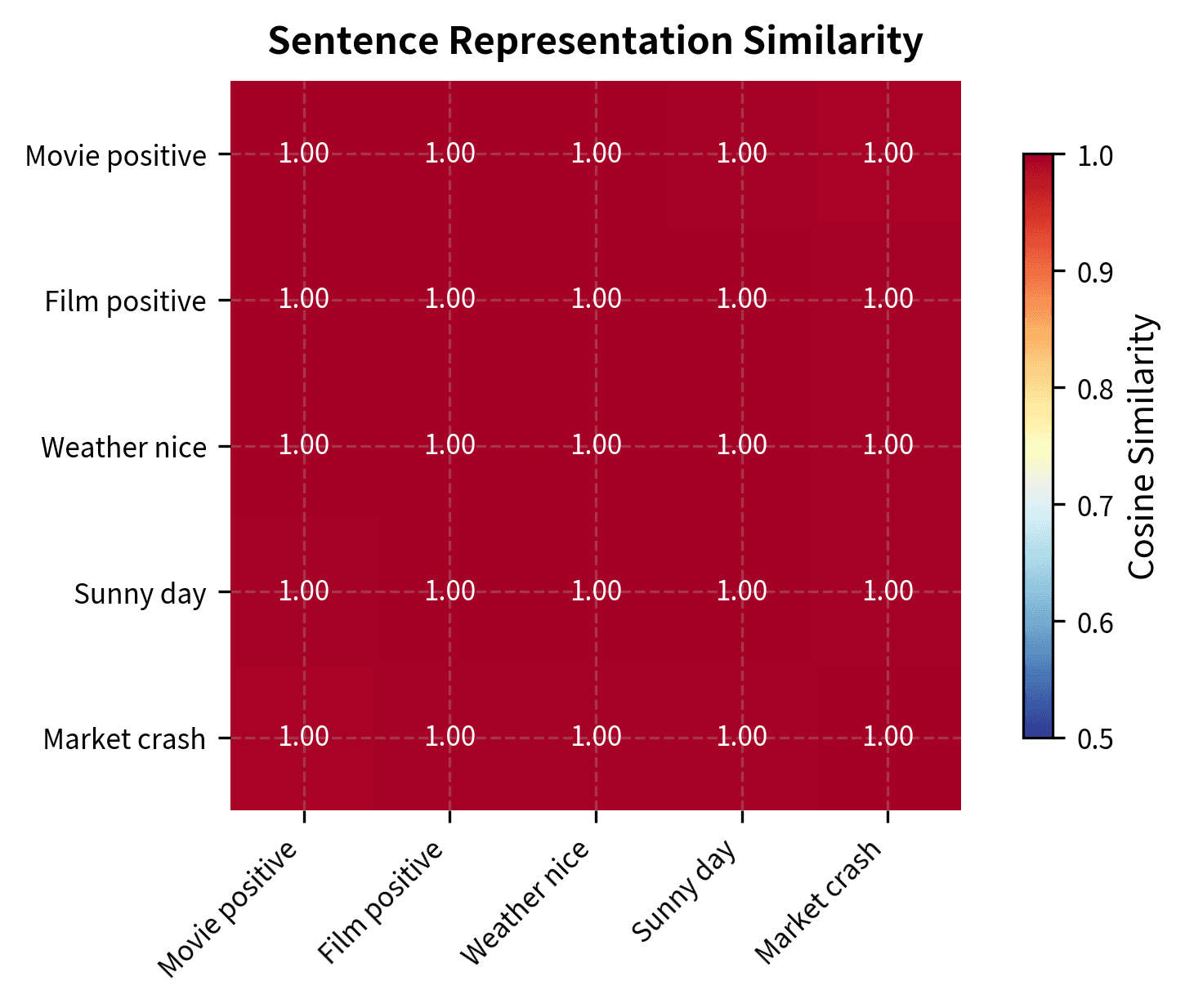 Heatmap showing pairwise cosine similarities between 5 sentence representations.