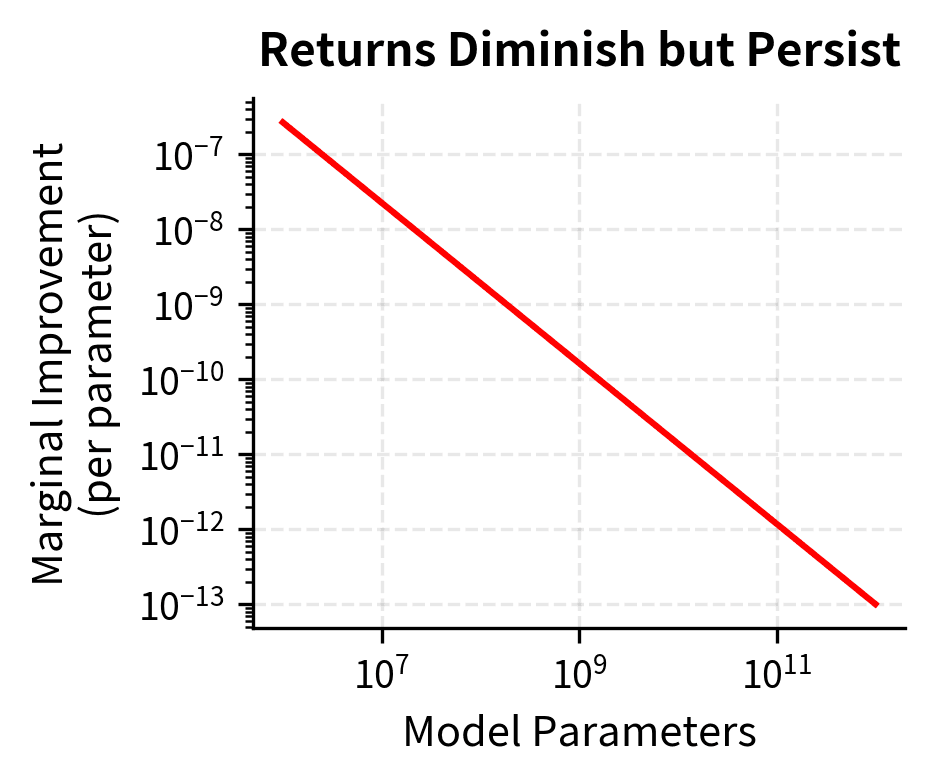 Marginal improvement diminishes but persists.