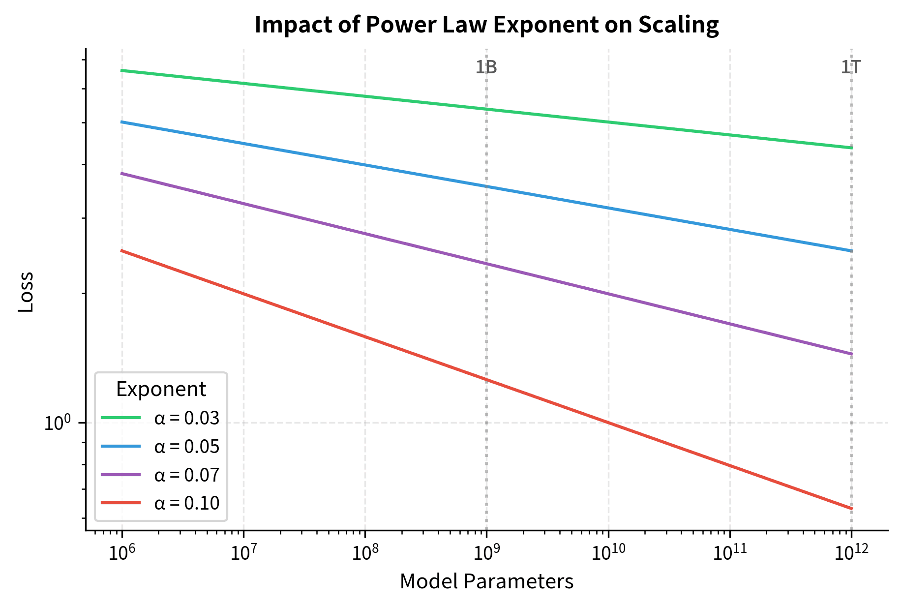 Multiple power law curves showing steeper slopes with larger exponents.