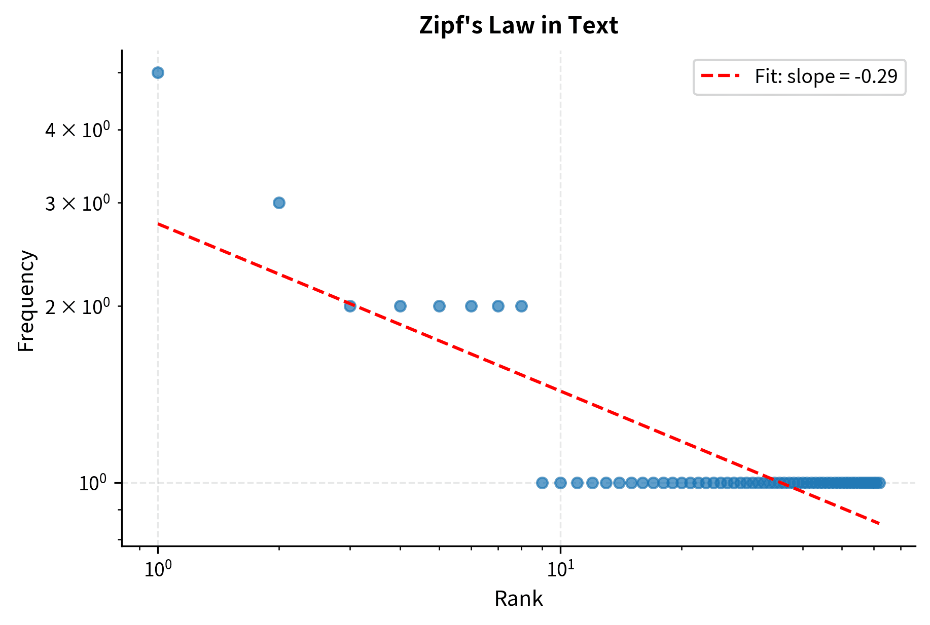 Scatter plot showing word frequencies following Zipf's law pattern.