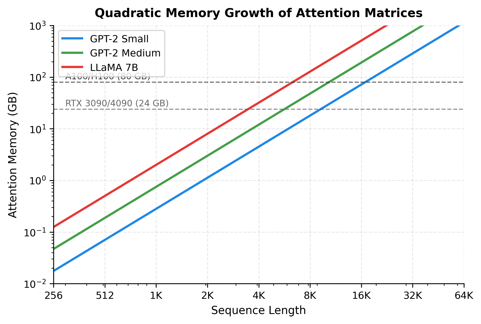 Log-scale plot showing attention memory growing quadratically with sequence length for different model sizes, with GPU memory limits marked as horizontal dashed lines.