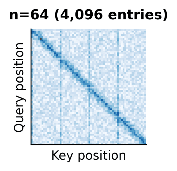 64x64 attention matrix heatmap showing more complex attention patterns across a longer sequence.