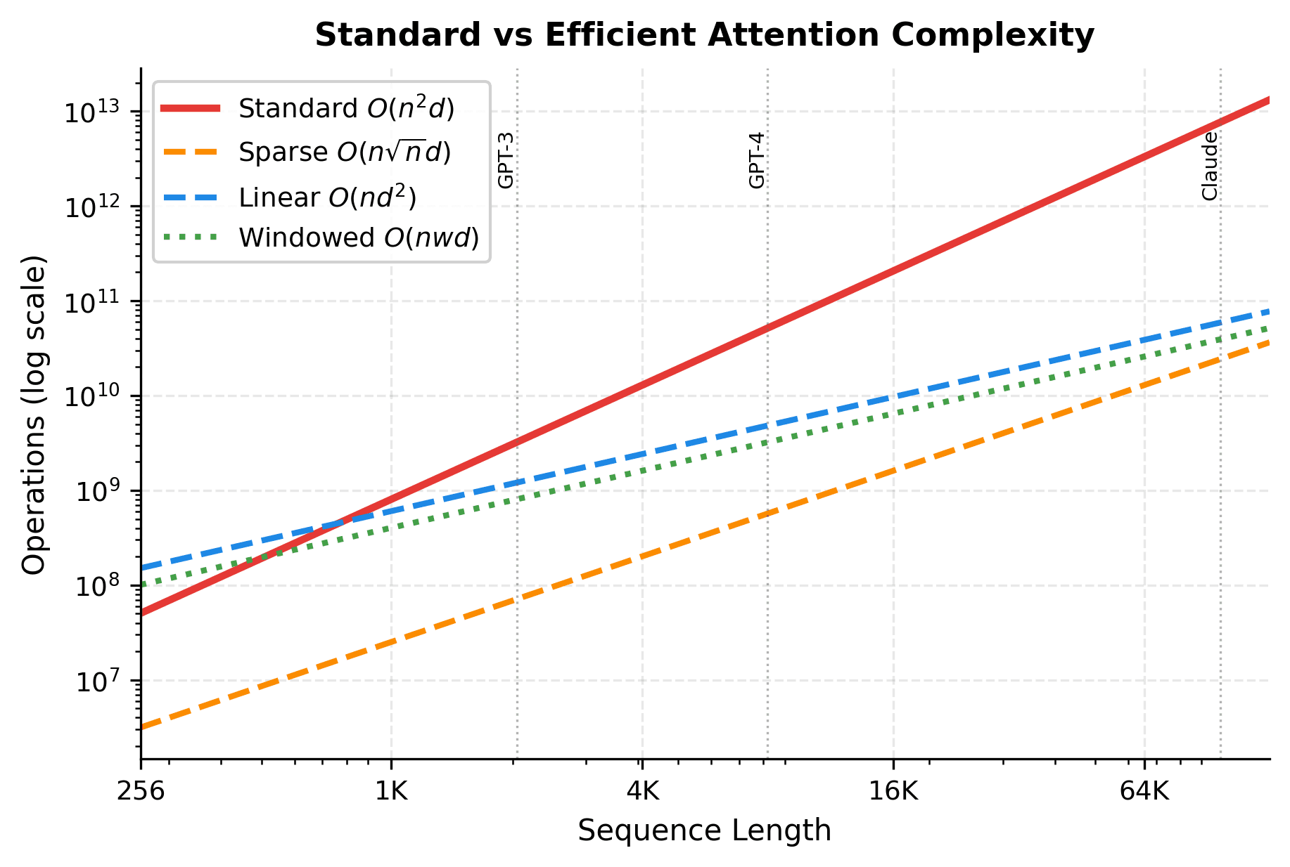 Log-log plot comparing standard O(n^2) attention with sparse O(n*sqrt(n)) and linear O(n*d) attention, showing increasing divergence at longer sequences.