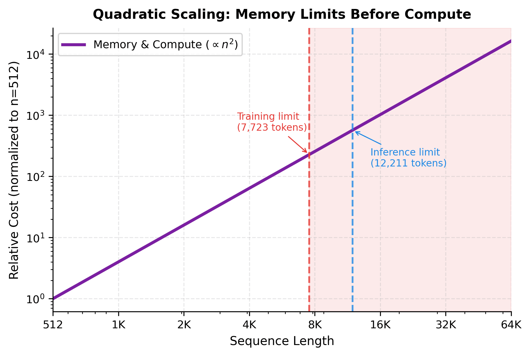 Dual-axis plot showing normalized memory and compute requirements growing quadratically, with memory limits marked for training and inference scenarios.
