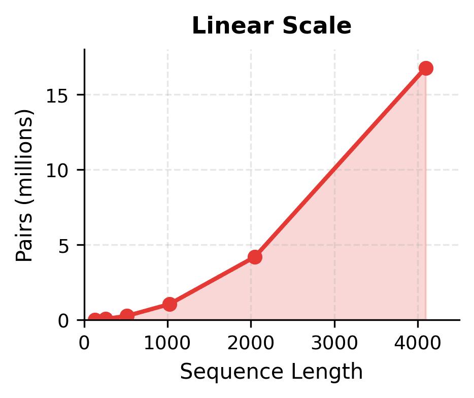Line plot with parabolic growth of pairwise interactions on linear scale.