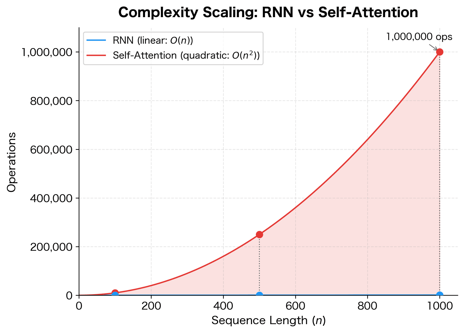 Line plot showing linear RNN complexity and quadratic self-attention complexity diverging as sequence length increases.