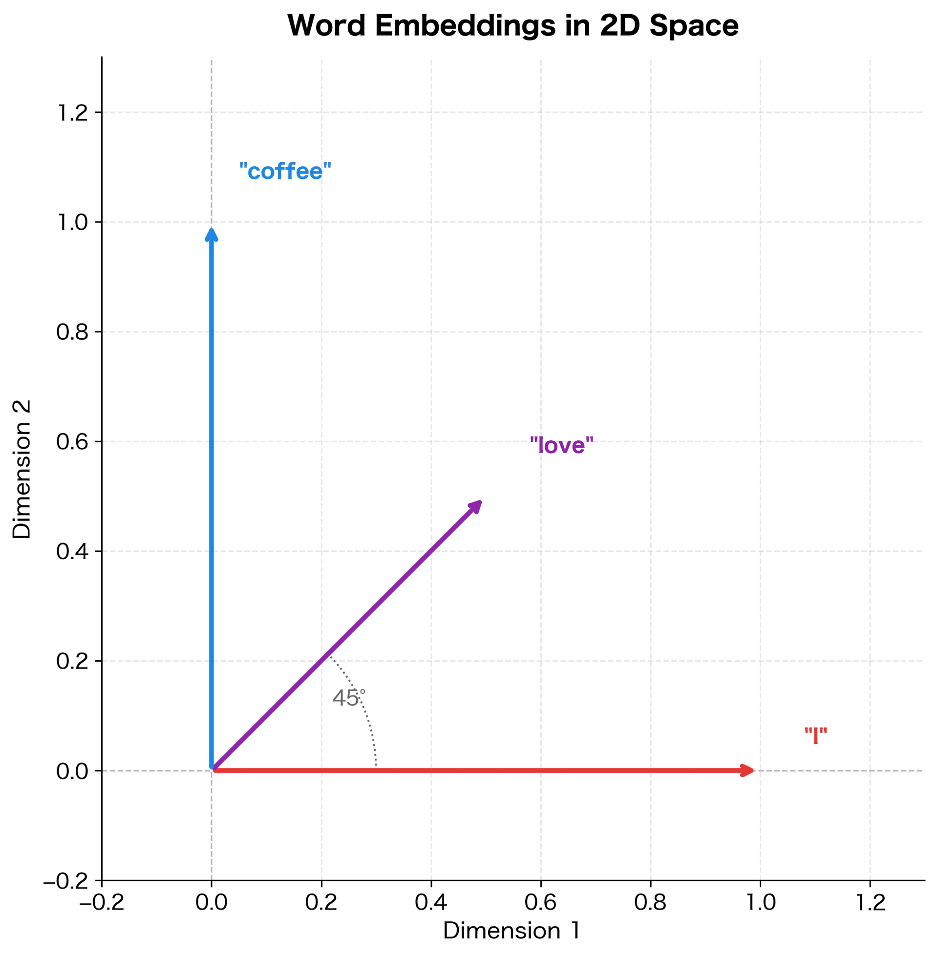 2D plot with three vectors as arrows from origin: I pointing right, coffee pointing up, love pointing diagonally.