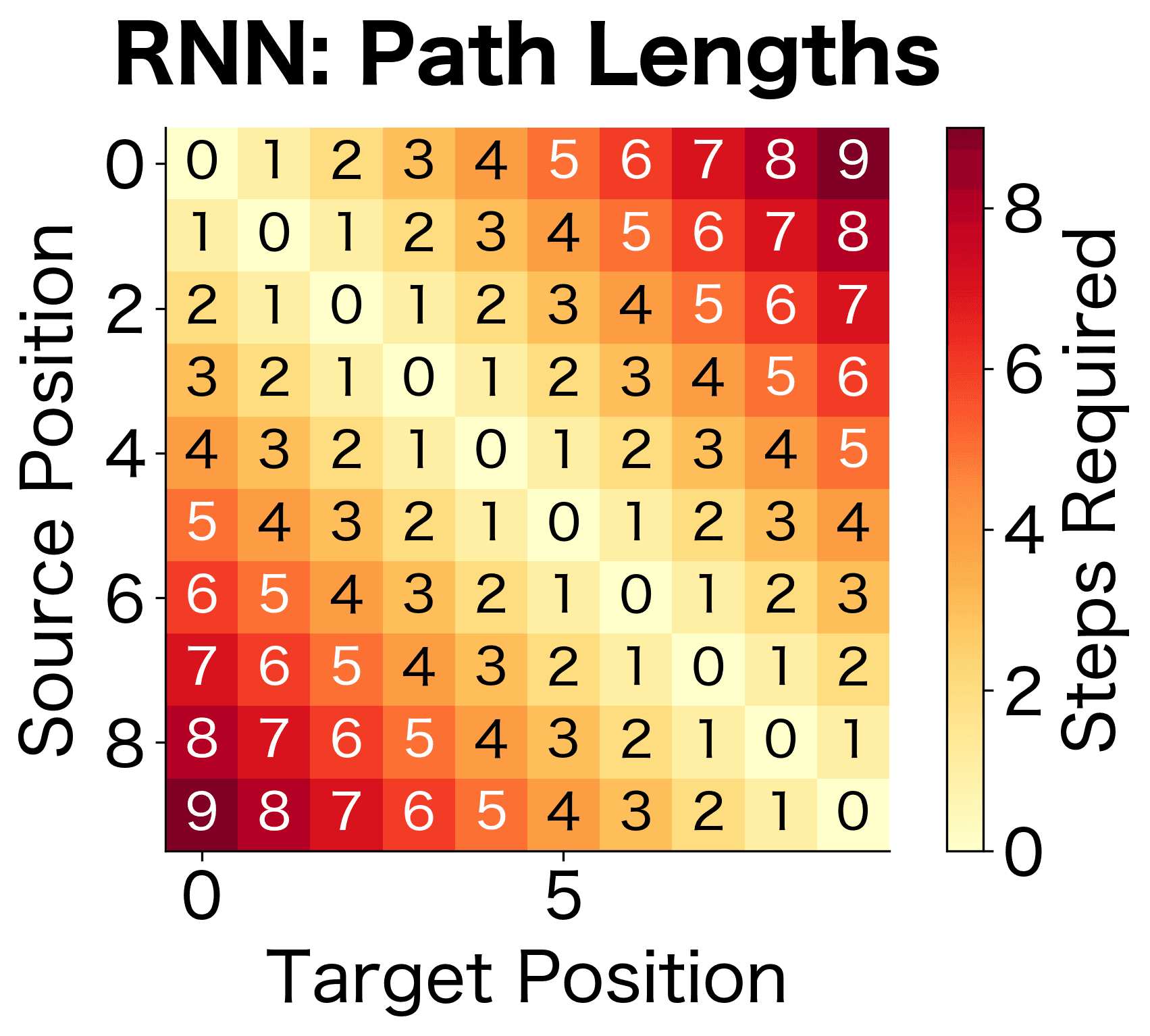 Heatmap showing RNN path lengths with gradient from 0 to 9 based on distance between positions.