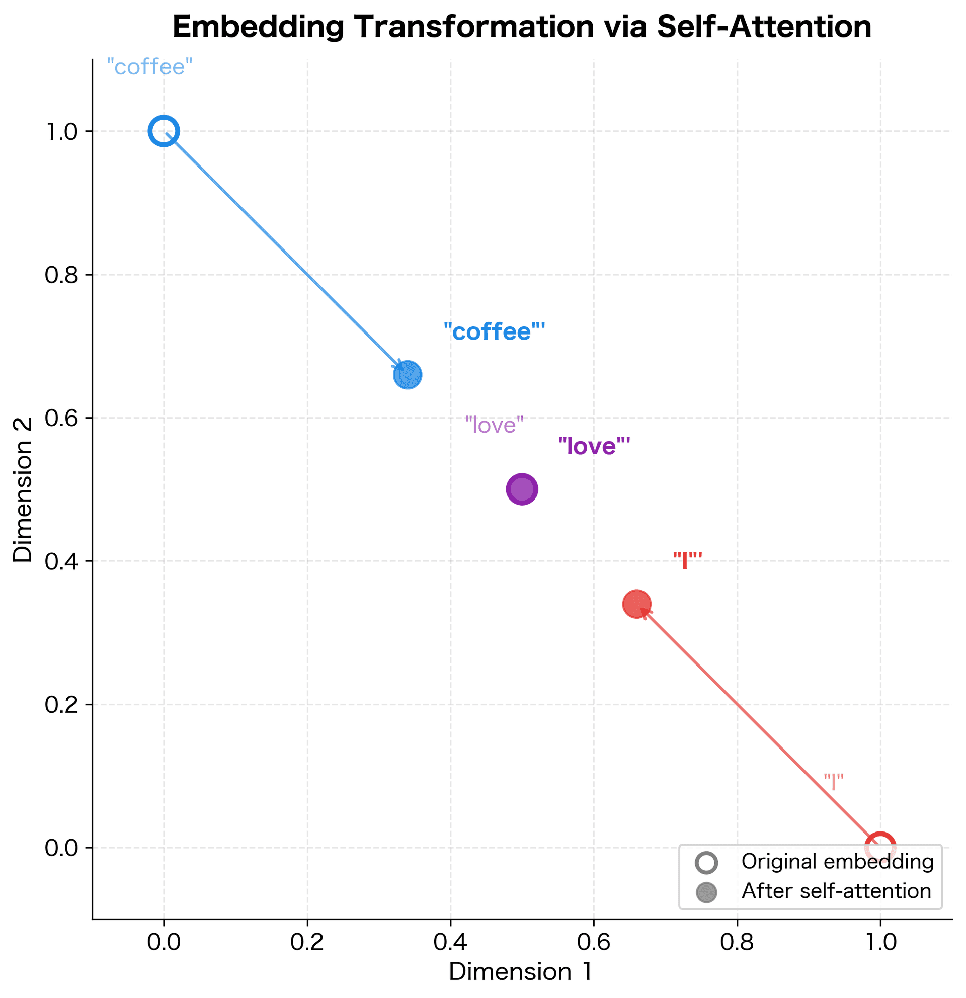 2D plot showing original and transformed embeddings with arrows indicating the shift direction for each word.