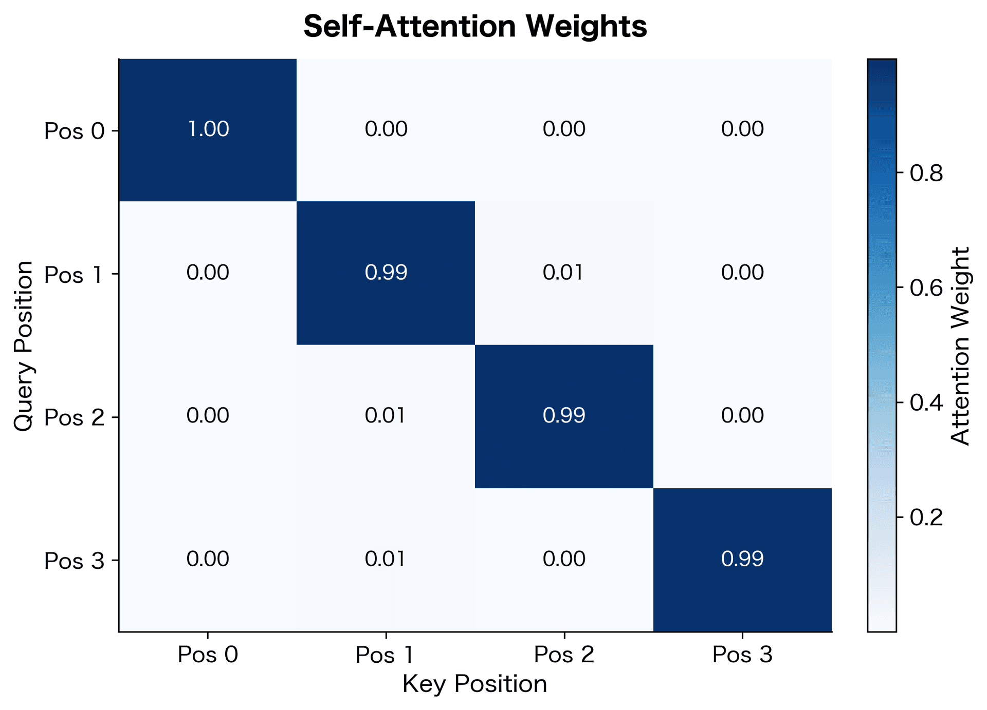 Heatmap showing attention weights between four positions, with values ranging from 0.15 to 0.35.