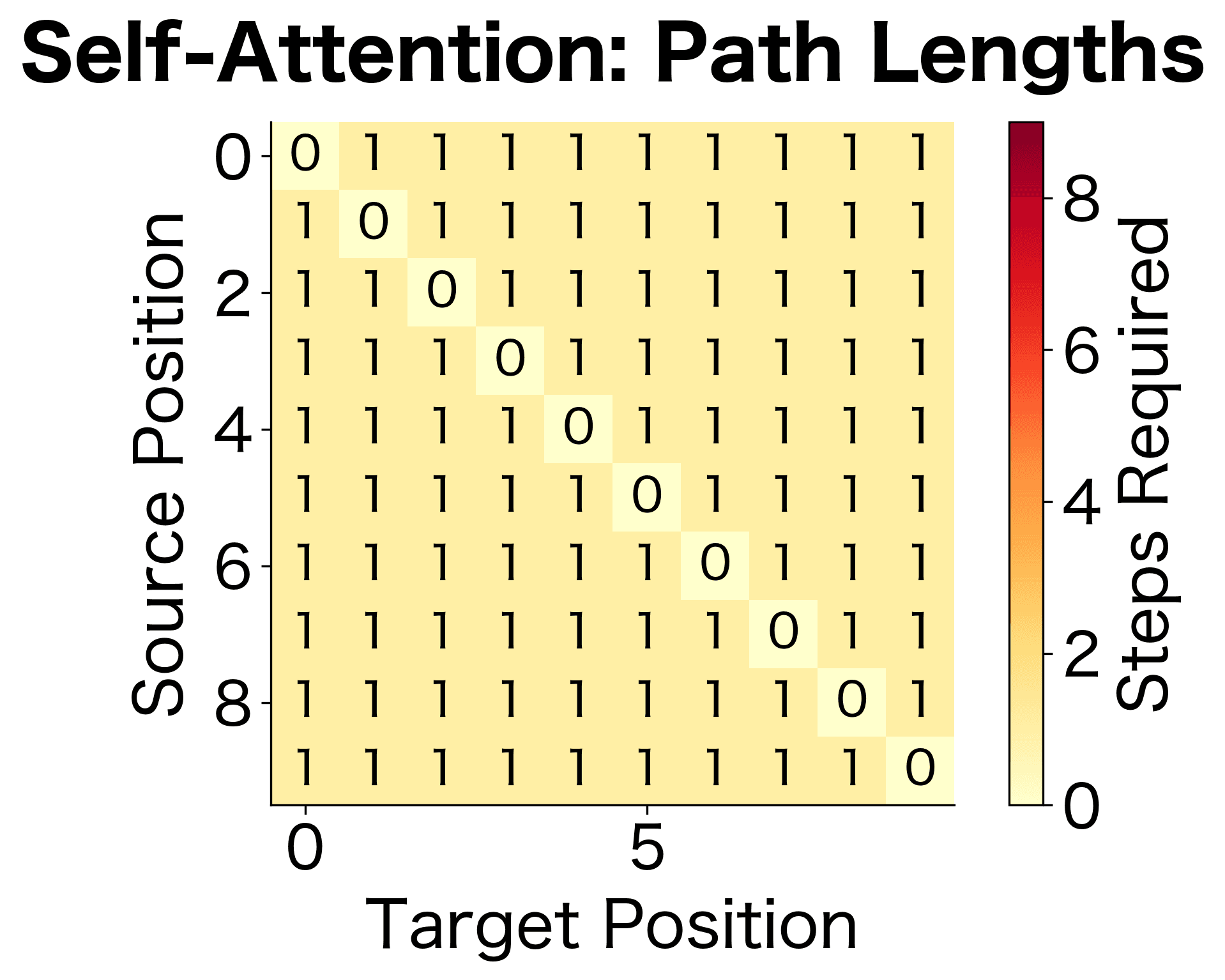 Heatmap showing self-attention path lengths uniformly at 1 except 0 on diagonal.