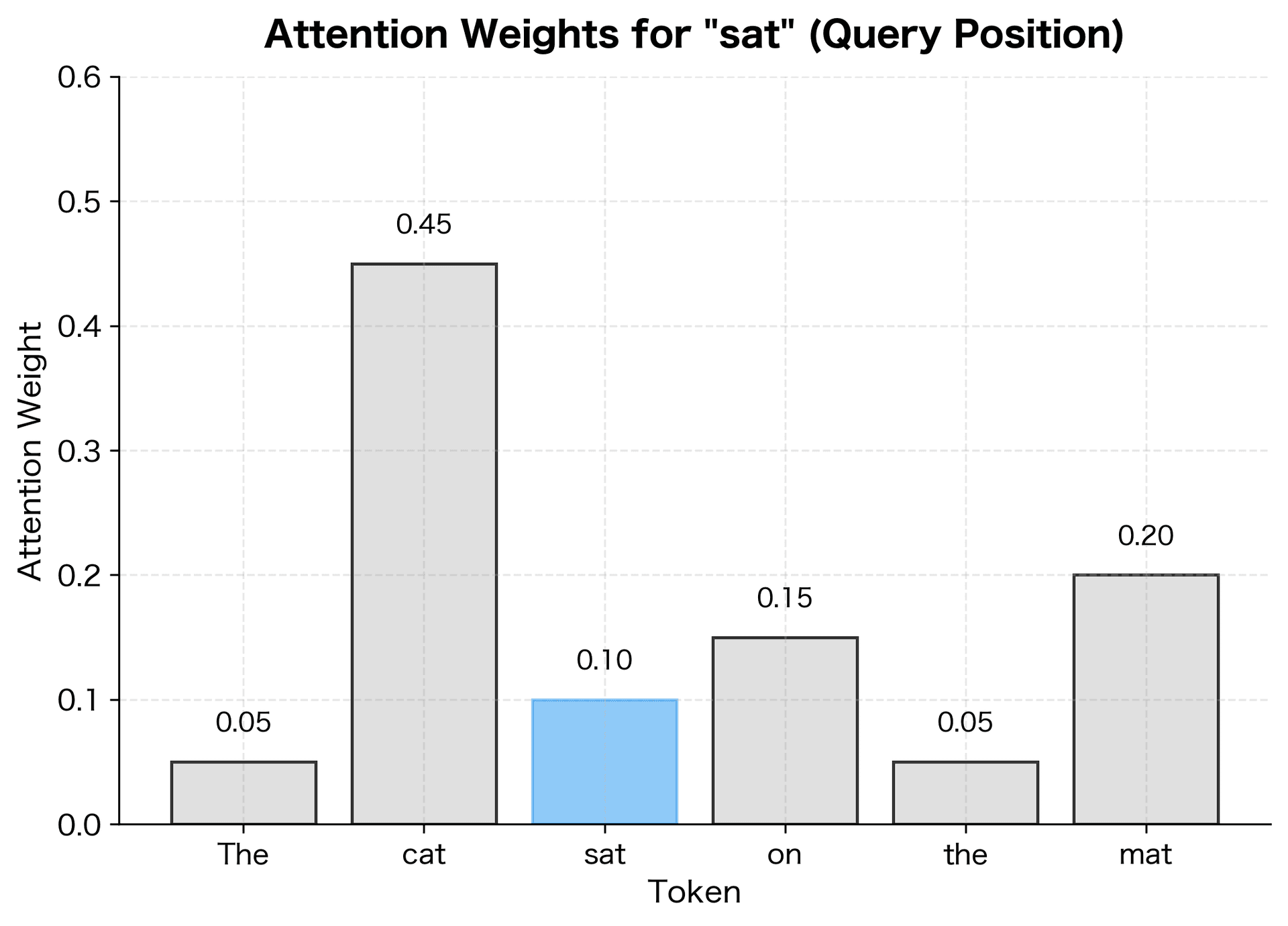 Bar chart showing attention weights for each word when processing 'sat', with 'cat' receiving highest weight.