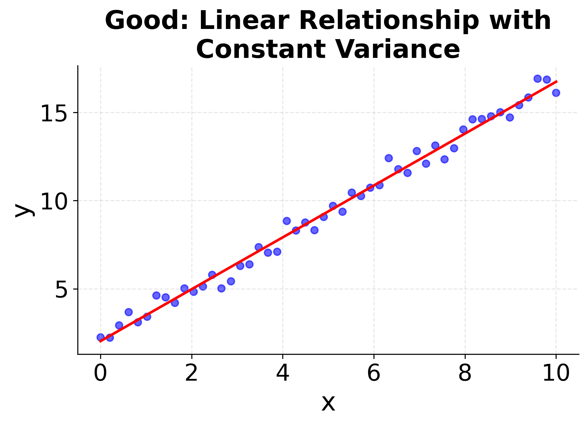 Scatter plot showing well-behaved linear relationship.