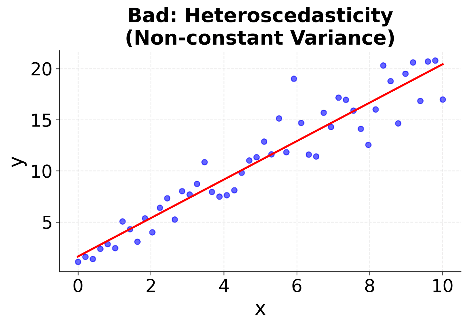 Scatter plot showing heteroscedasticity violation.