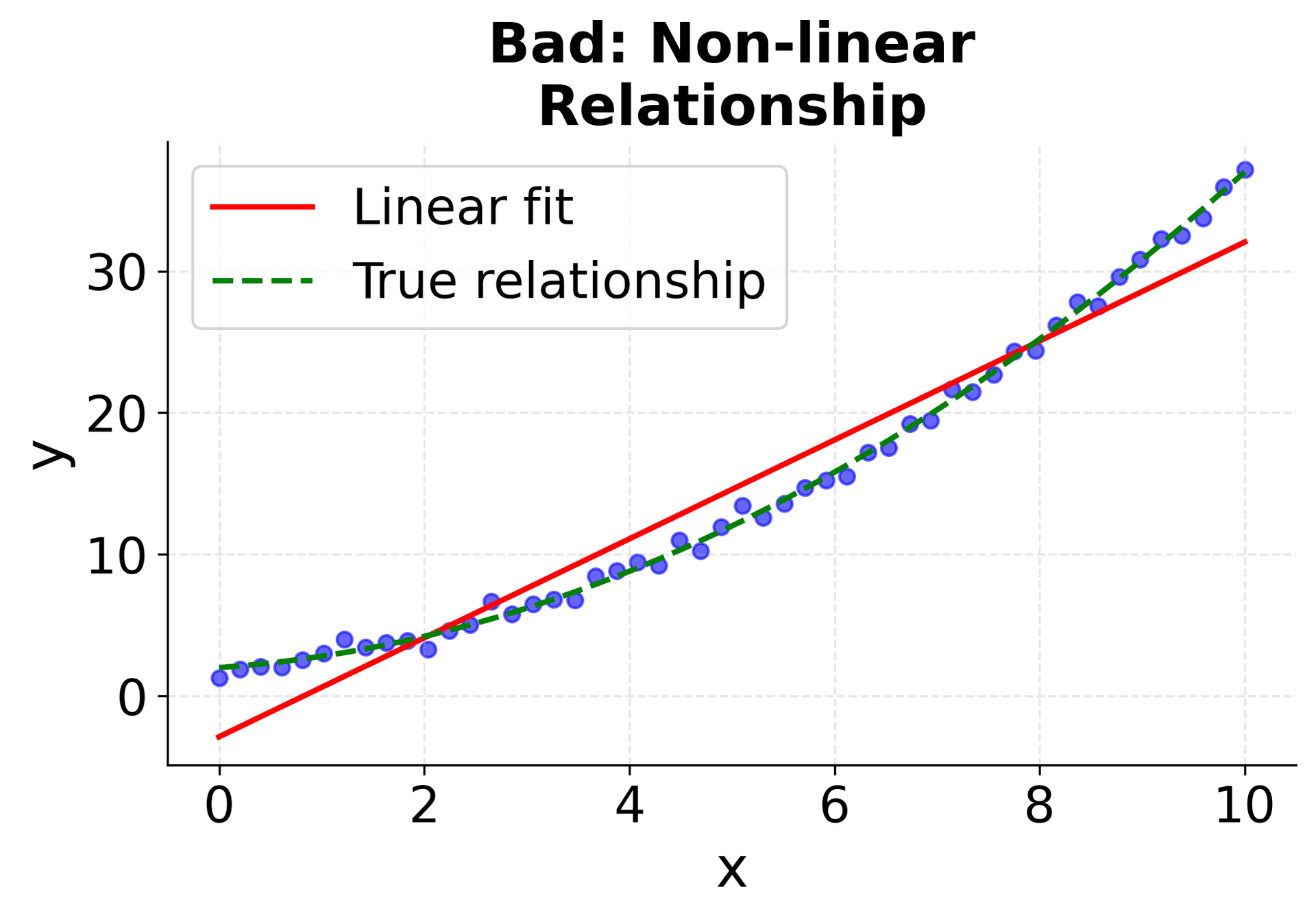 Scatter plot showing non-linear relationship violation.