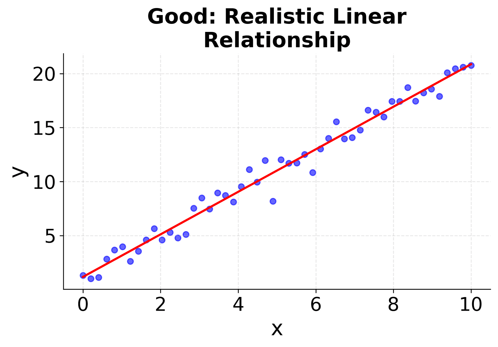 Scatter plot showing realistic linear relationship with noise.