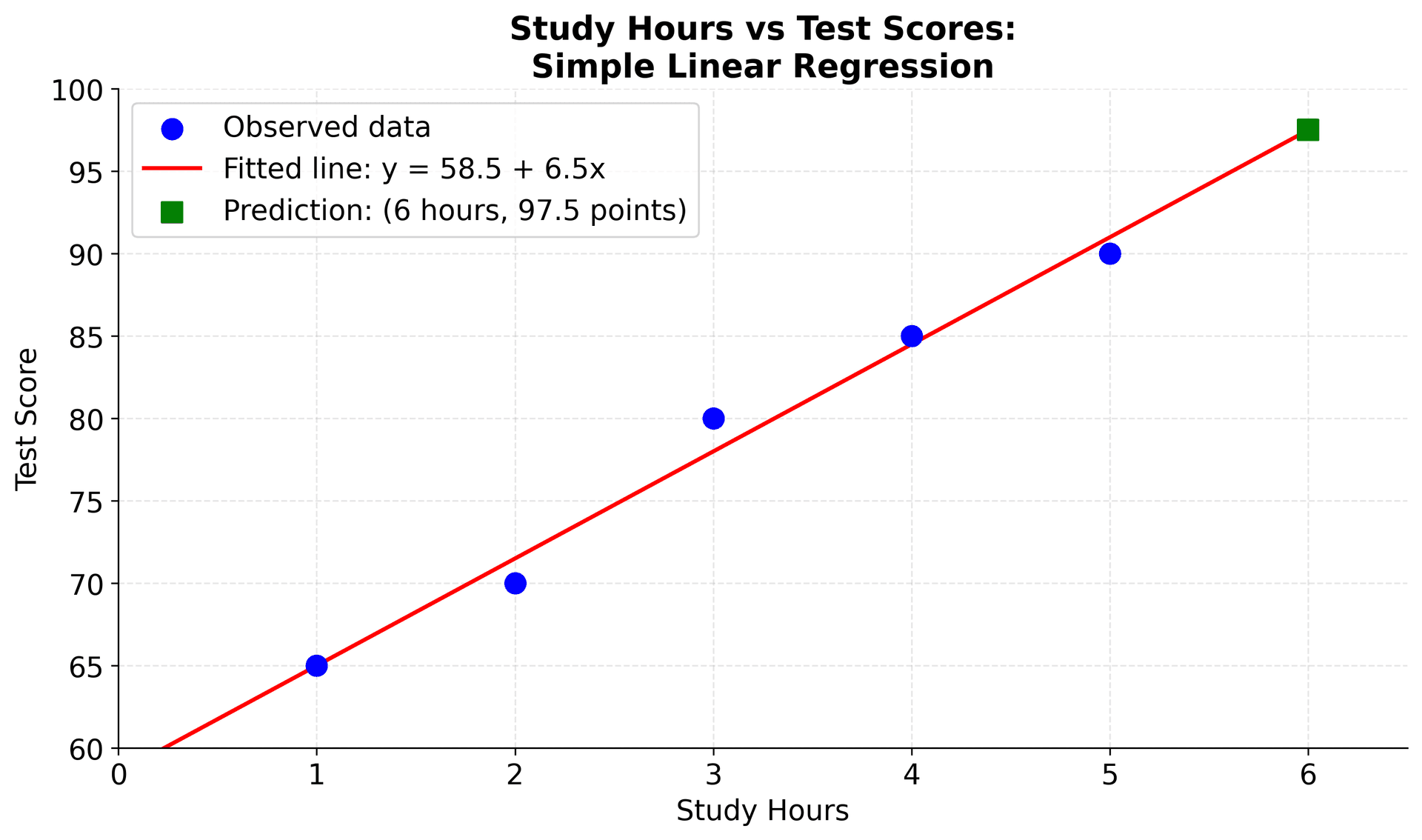 Scatter plot showing study hours vs test scores with regression line and prediction.