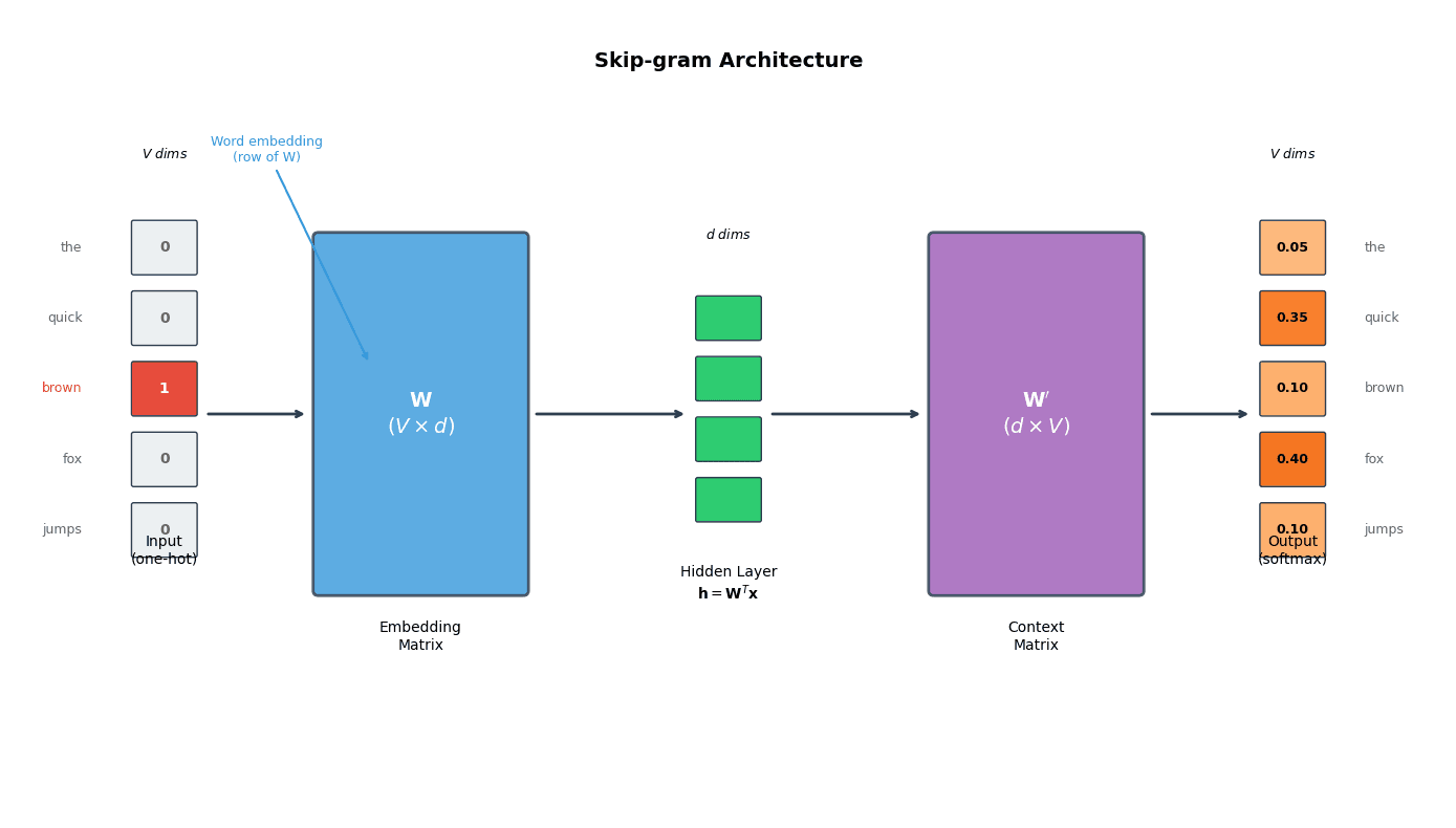 Neural network diagram showing input one-hot vector, embedding layer, hidden representation, output layer, and softmax probabilities.