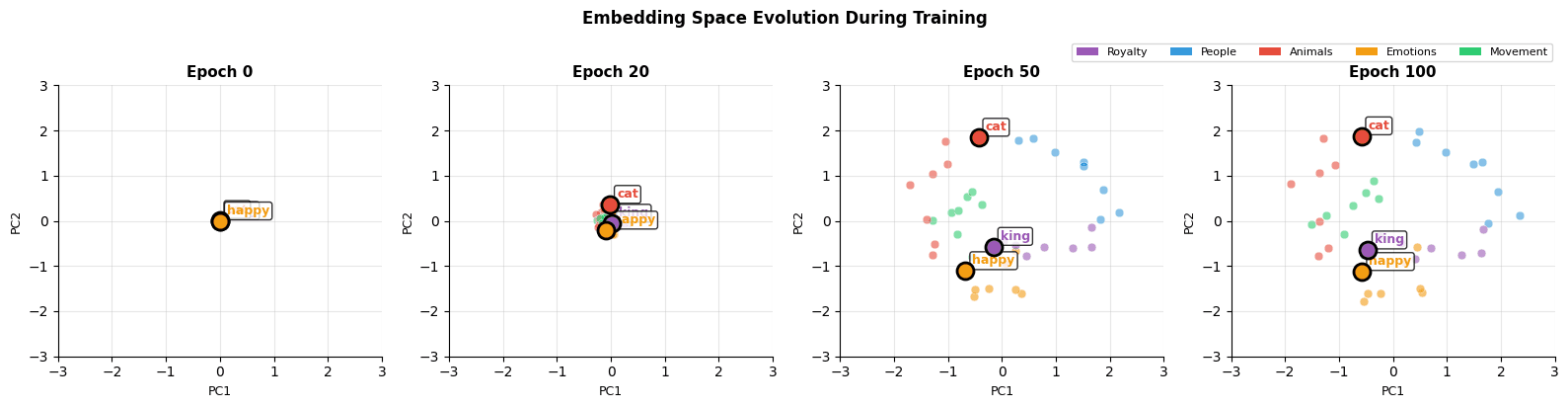 Four scatter plots showing word embeddings at epochs 0, 20, 50, and 100, with visible clustering emerging over time.