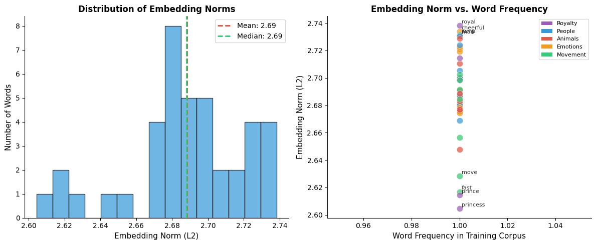 Two plots showing embedding norm distribution and norm vs frequency relationship.
