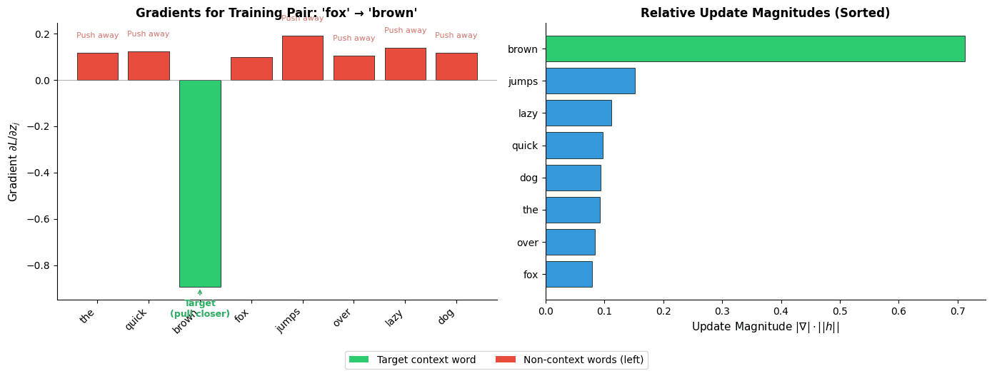 Bar chart showing gradient magnitudes for each word in vocabulary during one training step.