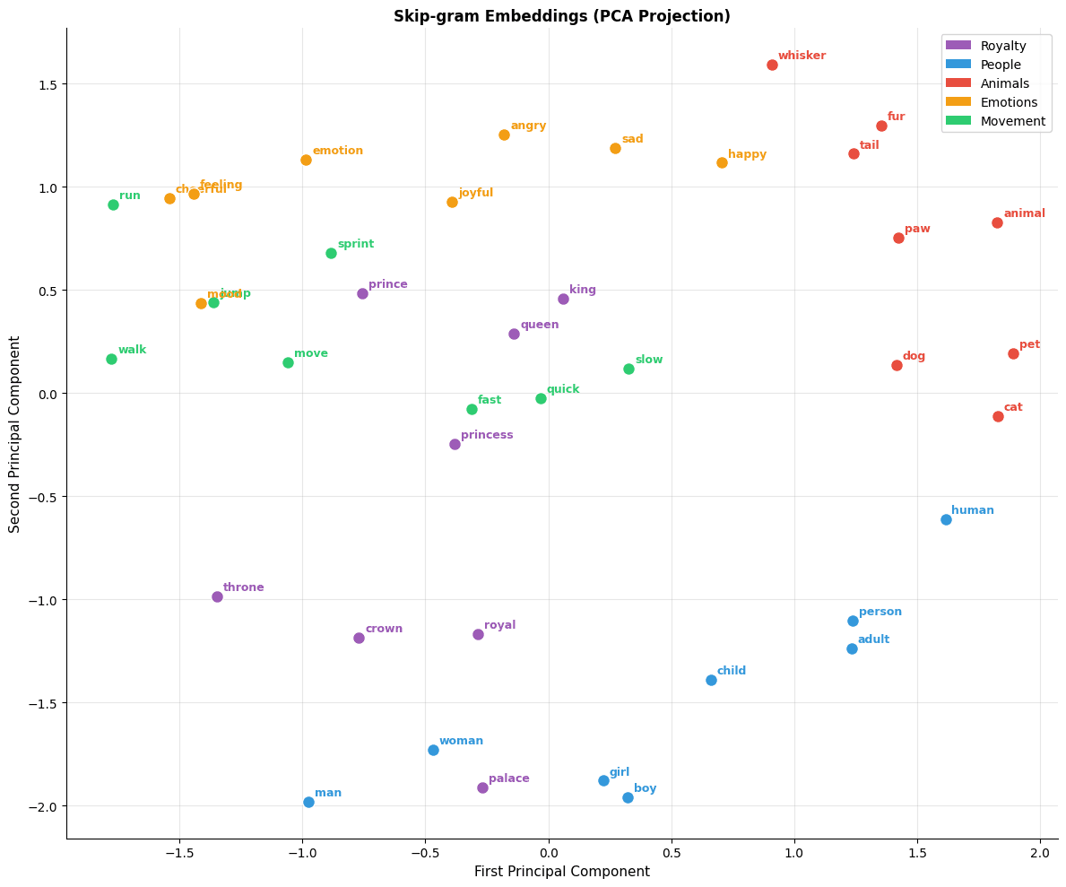 Scatter plot of word embeddings projected to 2D with semantic clusters visible.