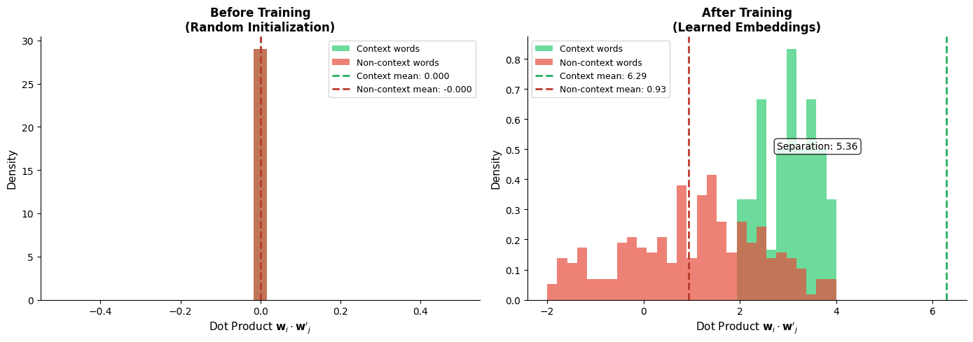 Histogram comparing dot product distributions for context vs non-context word pairs before and after training.