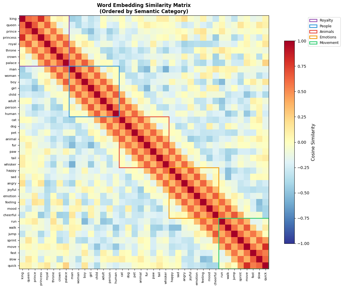 Heatmap showing pairwise cosine similarities between all word embeddings, with visible block structure along diagonal.