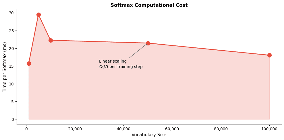 Line plot showing linear increase in softmax computation time with vocabulary size.