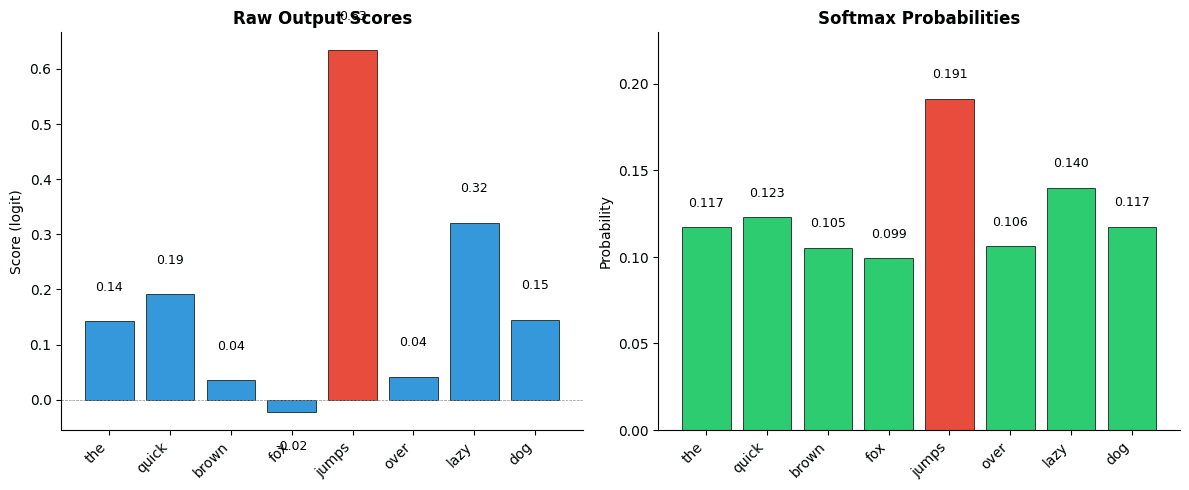 Two bar charts comparing raw scores and softmax probabilities across vocabulary words.