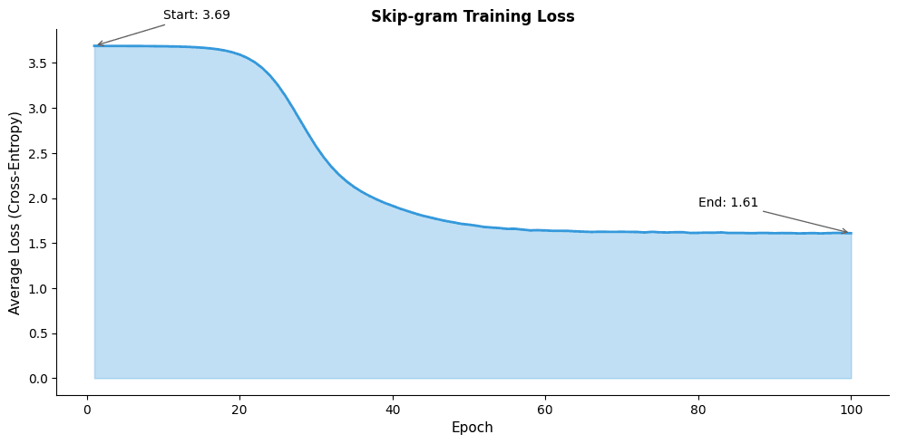 Line plot showing decreasing training loss over epochs with rapid initial decrease and gradual plateau.